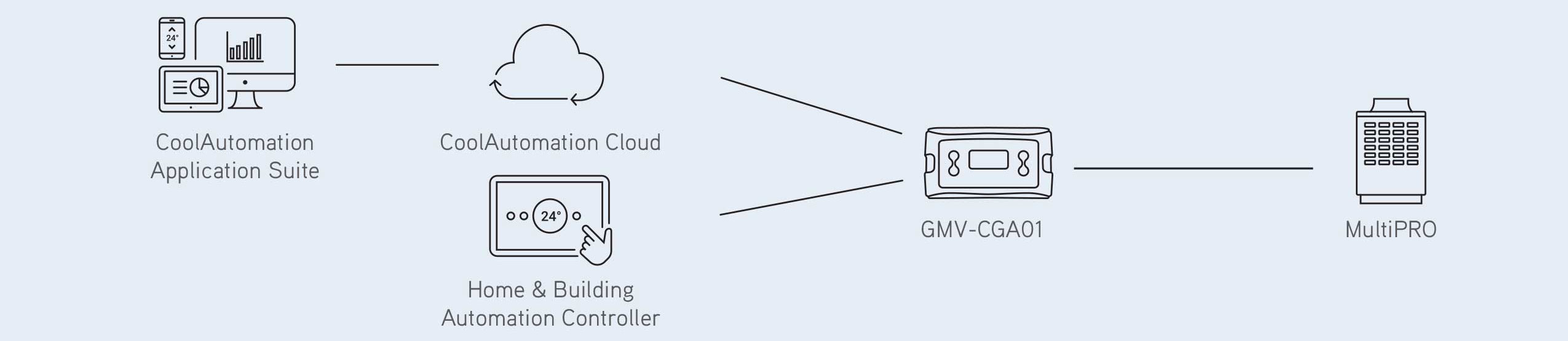 MultiPRO Controls diagram